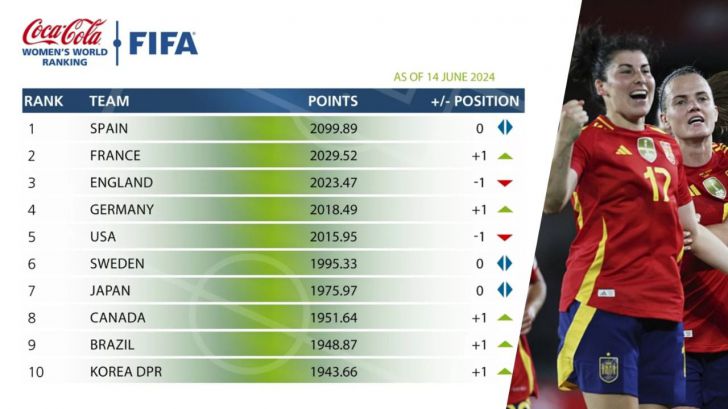 Ranking FIFA: Las españolas hacen historia y vuelven a liderar la tabla