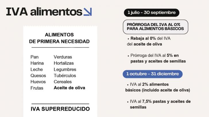 Bajada del IVA de los alimentos: ¿A qué productos se aplica y hasta cuándo?