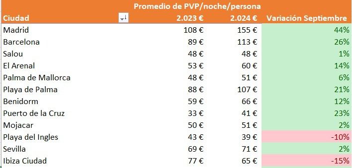 Los precios de alojamiento en septiembre aumentan un 16% respecto al año anterior con Madrid y Barcelona a la cabeza