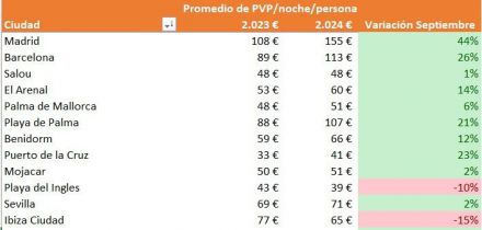 Los precios de alojamiento en septiembre aumentan un 16% respecto al año anterior con Madrid y Barcelona a la cabeza