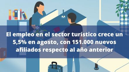 El turismo ya representa el 13.8% del empleo total en España