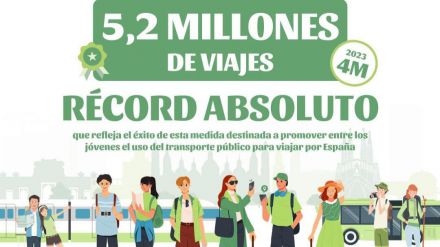 Un Verano Joven de récord con 5,2 millones de viajes realizados en tren y bus con rebajas de hasta el 90%