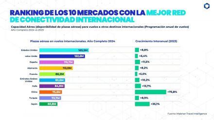 Asia sigue recuperando conectividad aérea con España entre los países más destacados