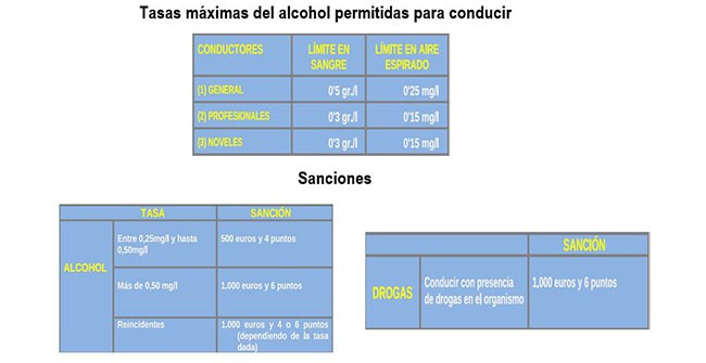 DGT lanza campaña para controlar el consumo de alcohol y drogas al volante