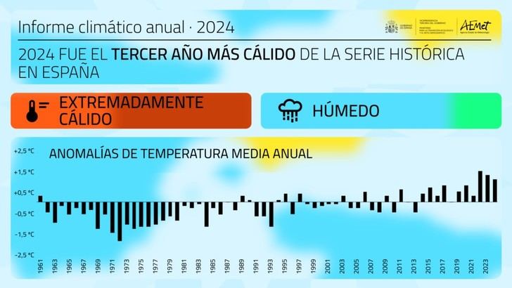 2024, el tercer año más cálido en la historia de España