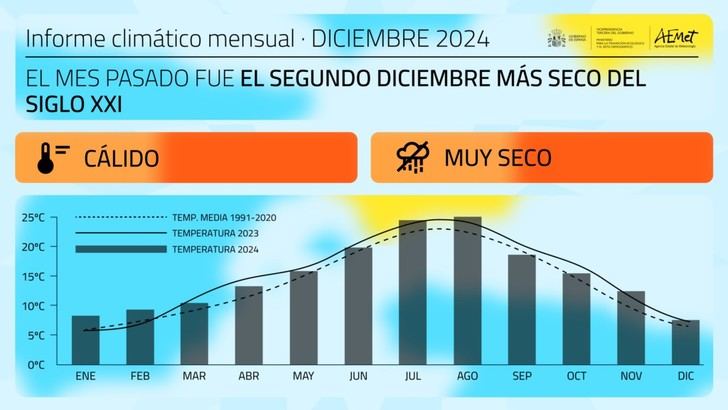 Diciembre de 2024, el segundo más seco del siglo XXI en España