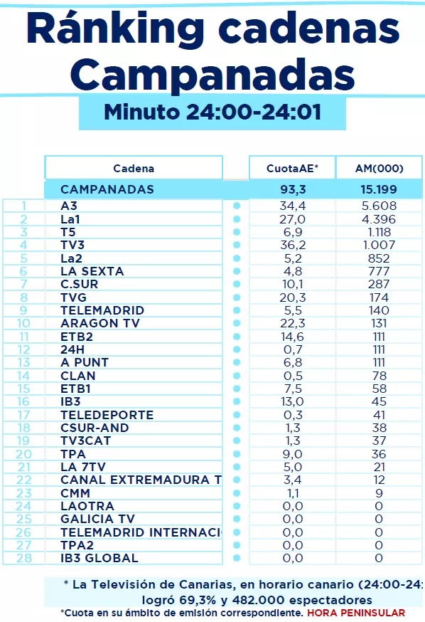 La 1 recupera su trono: Descubre cómo Broncano y Lalachus superaron al 'efecto Pedroche' en las Campanadas